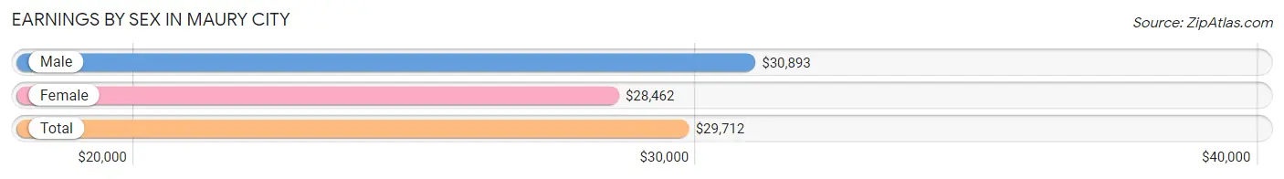 Earnings by Sex in Maury City