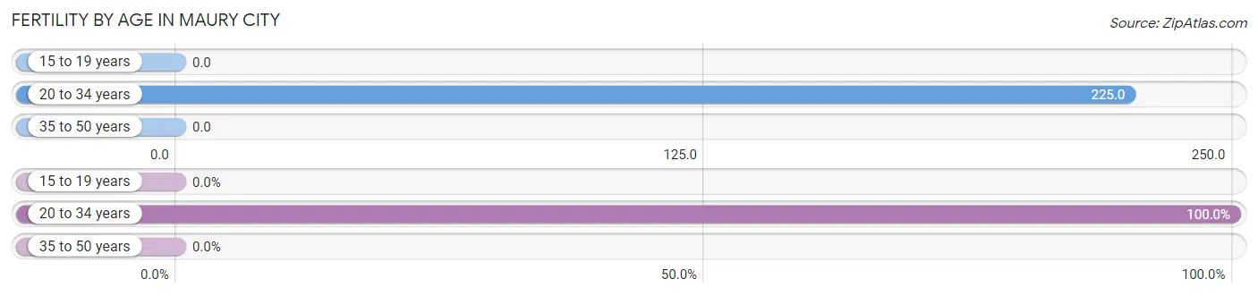 Female Fertility by Age in Maury City