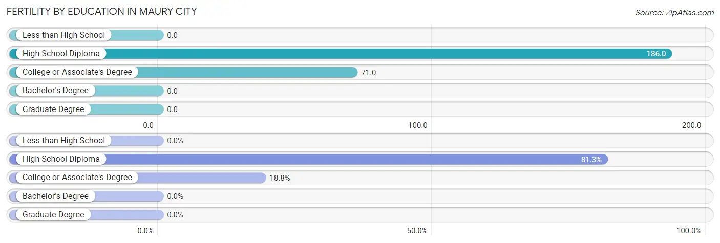 Female Fertility by Education Attainment in Maury City