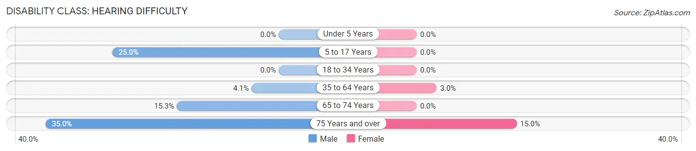 Disability in Maury City: <span>Hearing Difficulty</span>