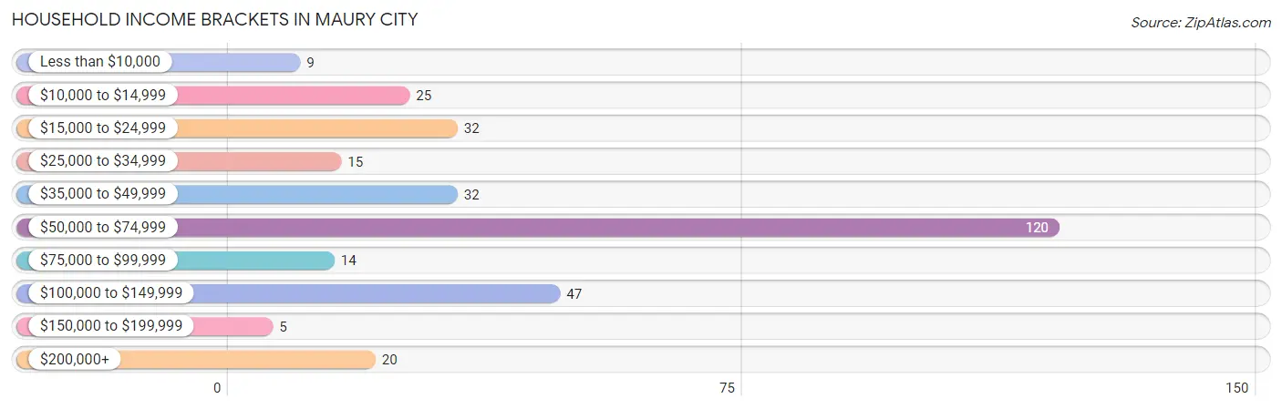 Household Income Brackets in Maury City