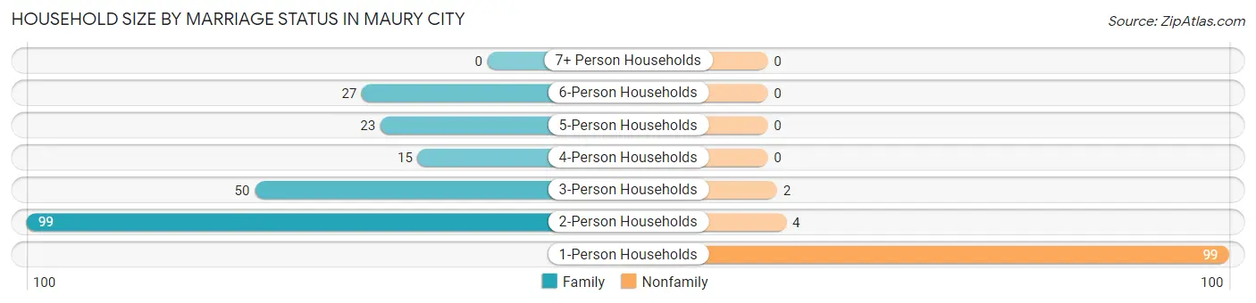 Household Size by Marriage Status in Maury City