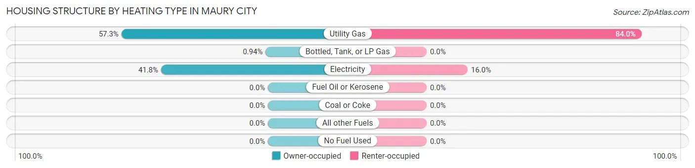 Housing Structure by Heating Type in Maury City