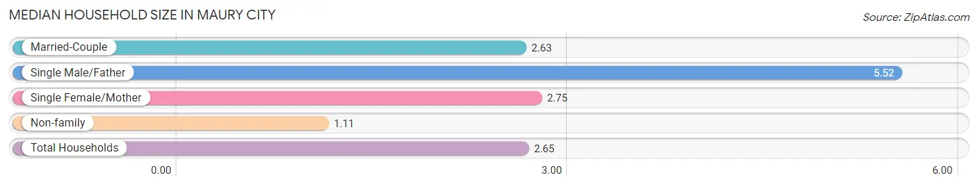 Median Household Size in Maury City