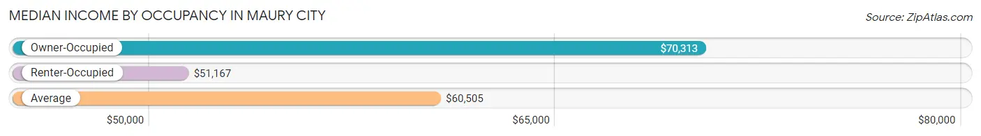 Median Income by Occupancy in Maury City