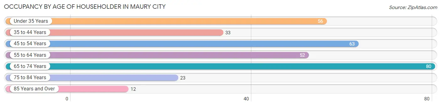 Occupancy by Age of Householder in Maury City