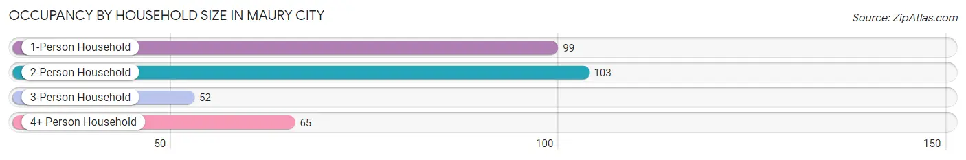 Occupancy by Household Size in Maury City