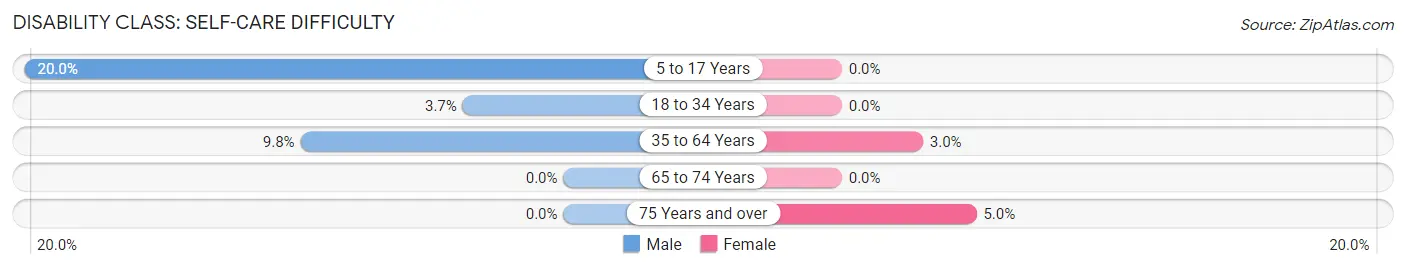 Disability in Maury City: <span>Self-Care Difficulty</span>