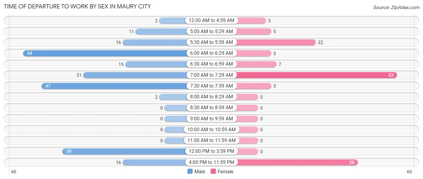 Time of Departure to Work by Sex in Maury City