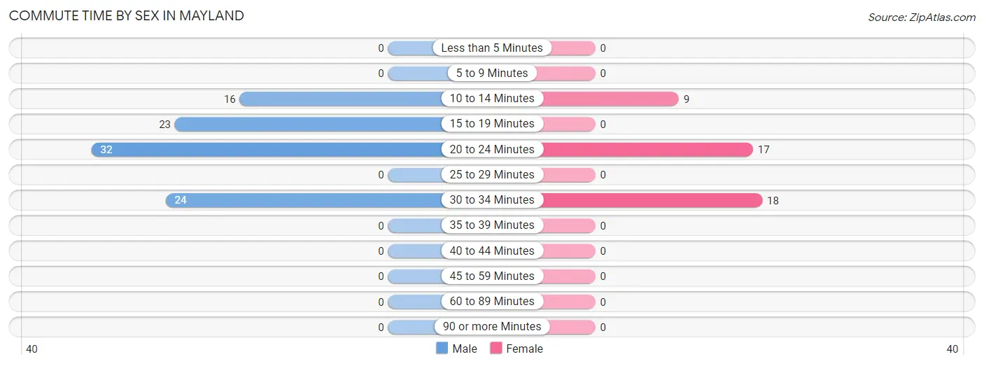 Commute Time by Sex in Mayland