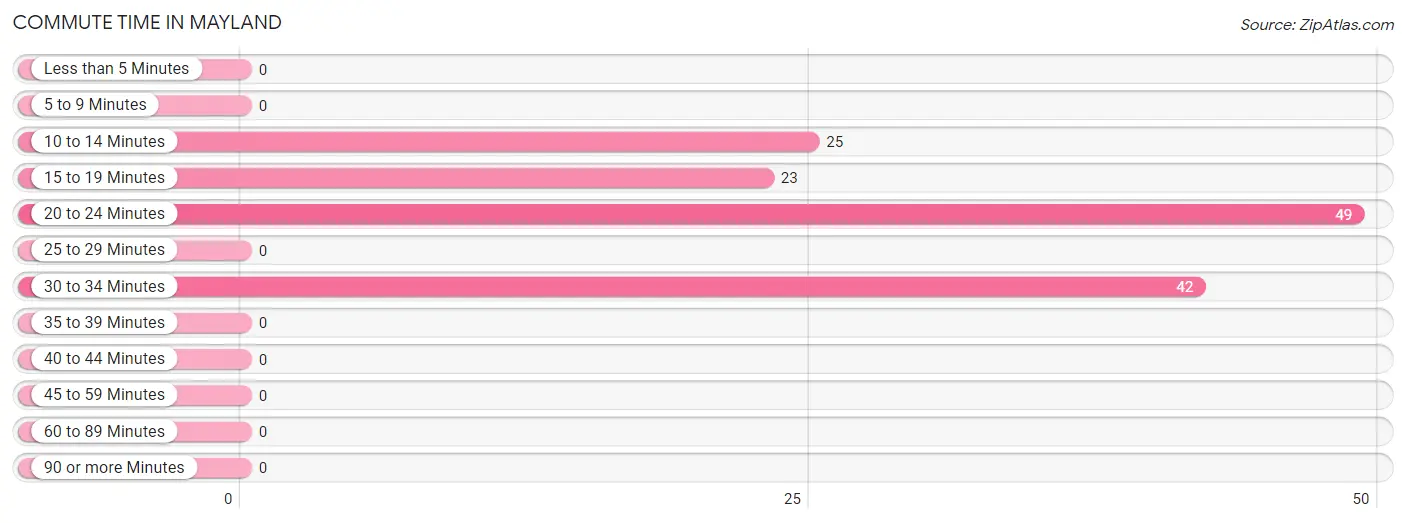 Commute Time in Mayland