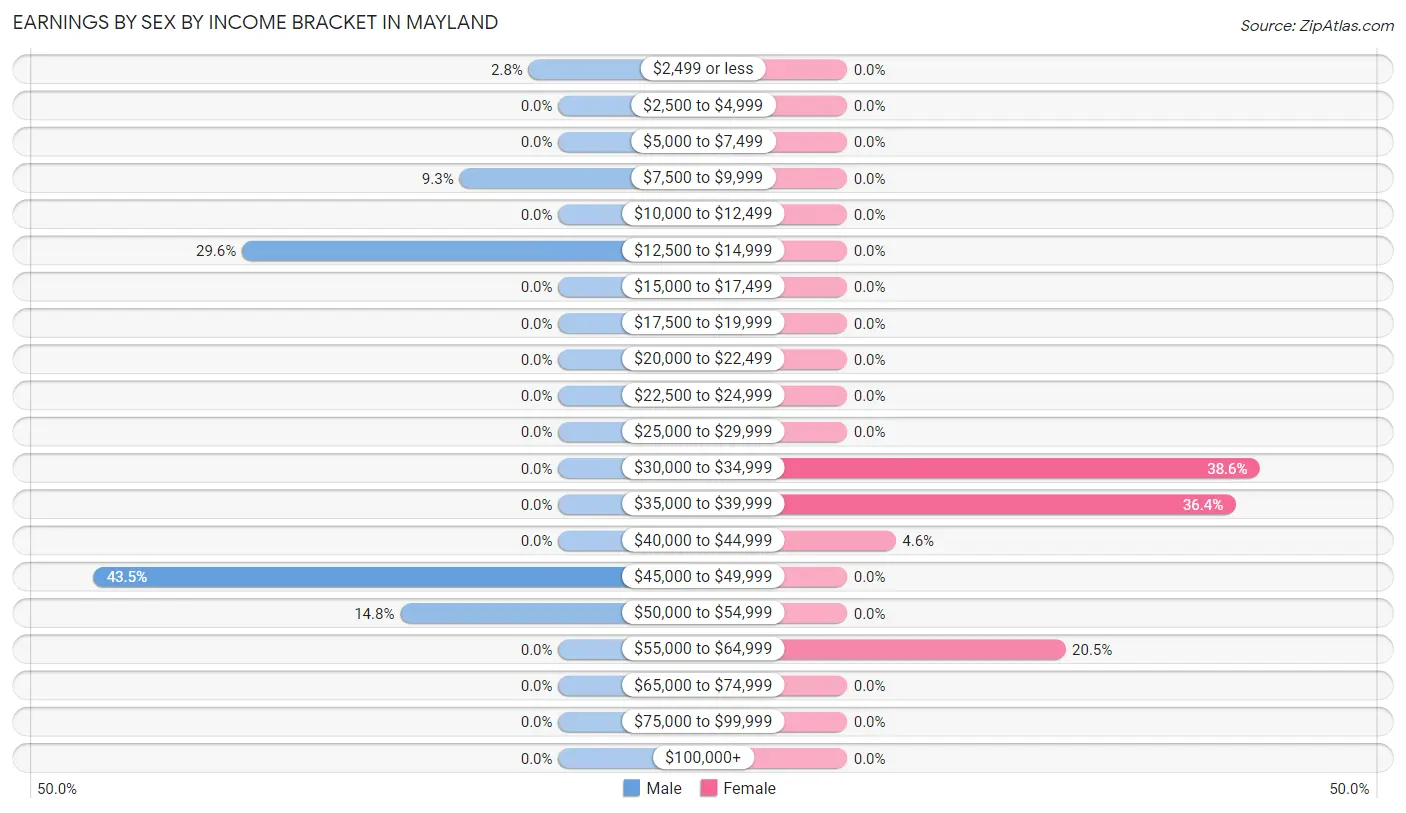 Earnings by Sex by Income Bracket in Mayland