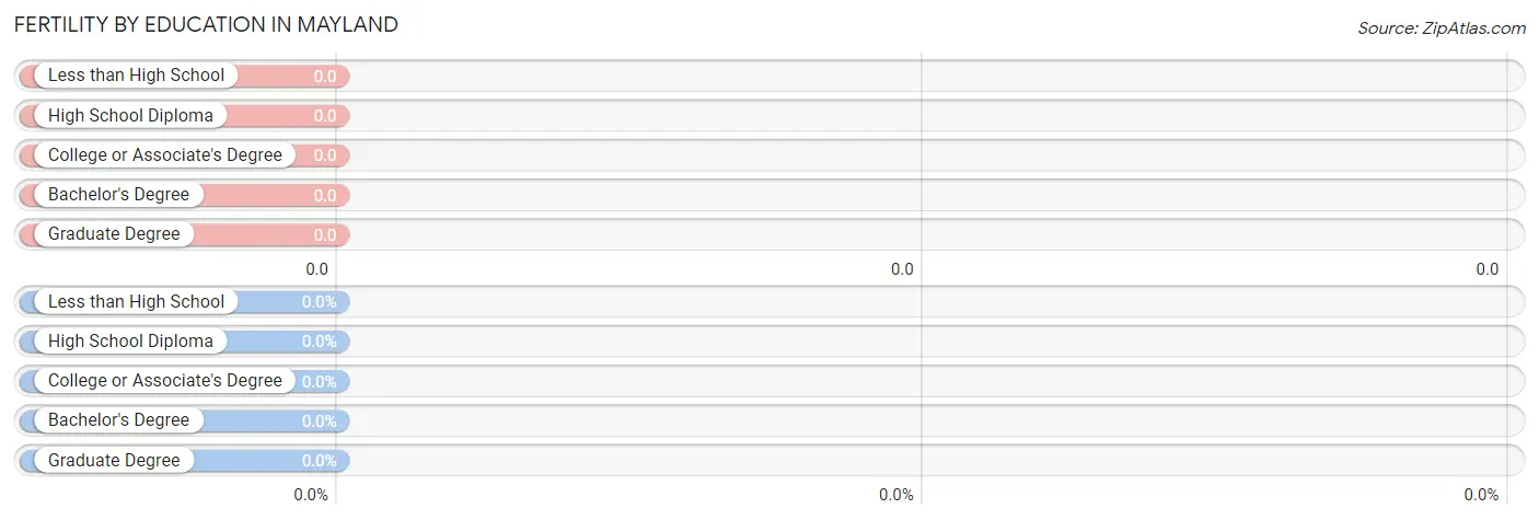 Female Fertility by Education Attainment in Mayland