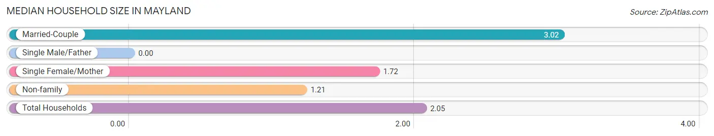 Median Household Size in Mayland