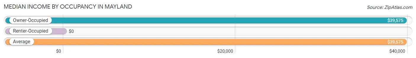 Median Income by Occupancy in Mayland