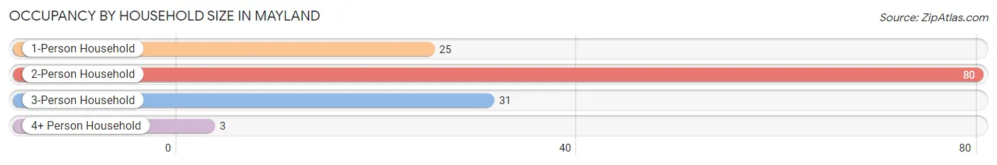 Occupancy by Household Size in Mayland