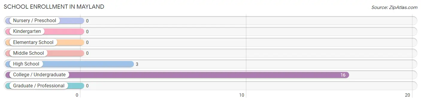 School Enrollment in Mayland