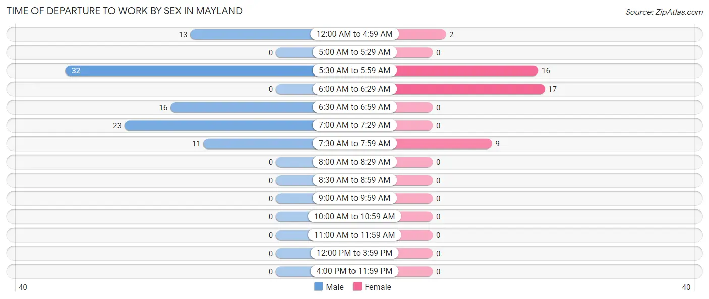 Time of Departure to Work by Sex in Mayland