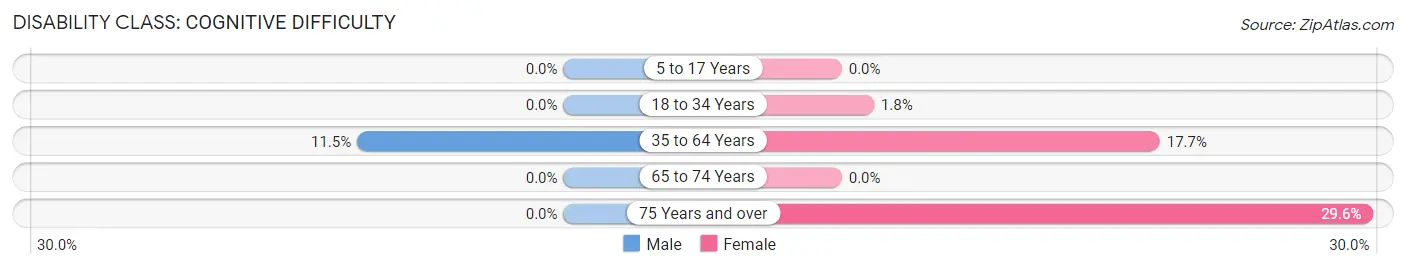 Disability in Maynardville: <span>Cognitive Difficulty</span>