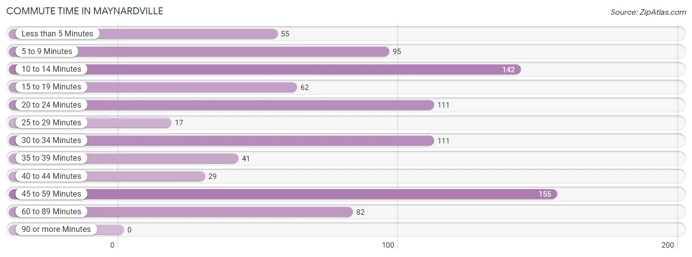 Commute Time in Maynardville