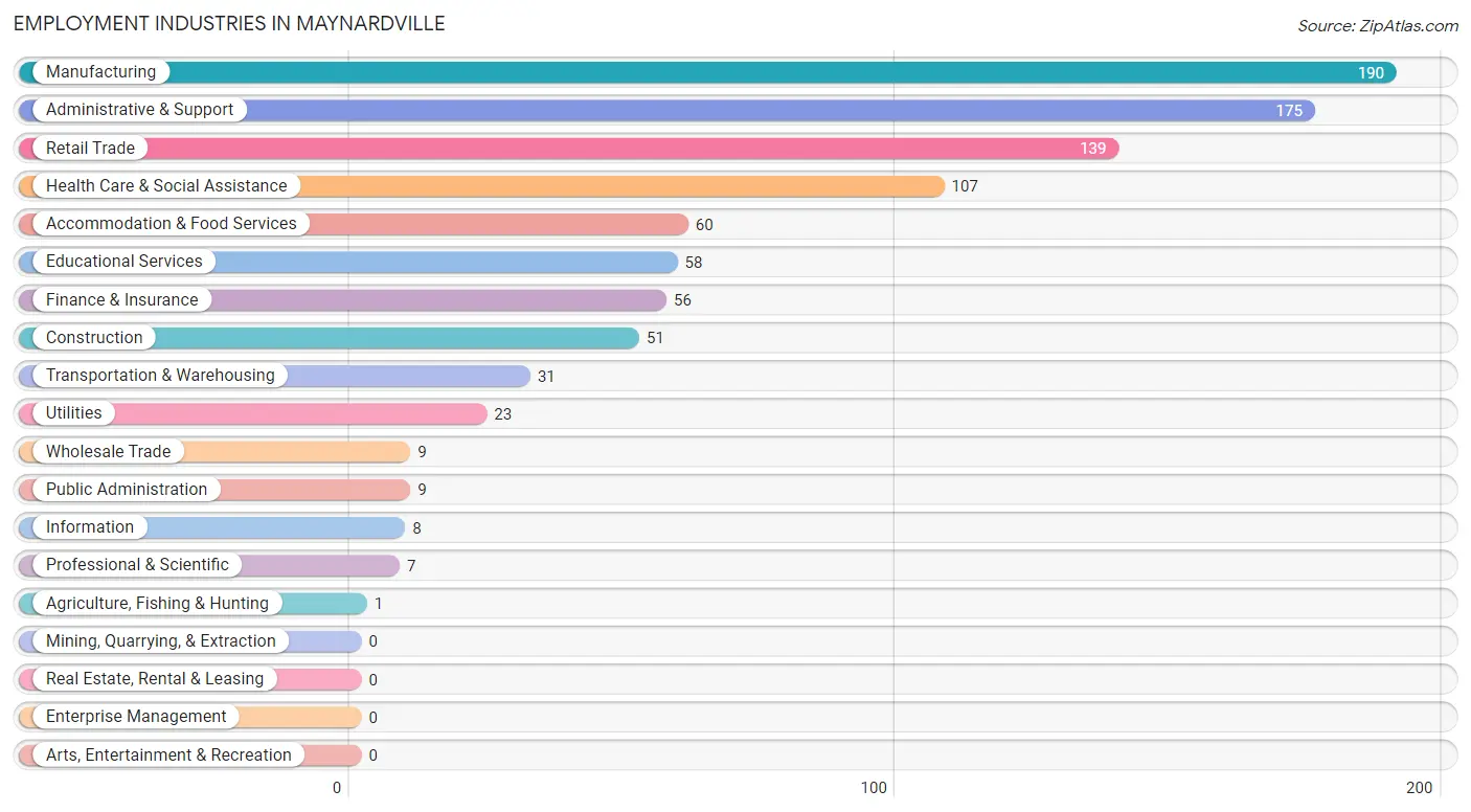 Employment Industries in Maynardville