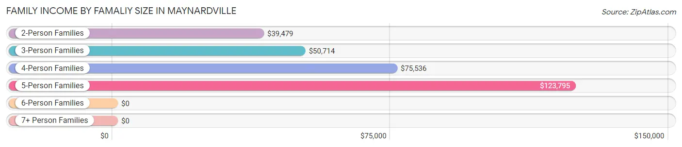 Family Income by Famaliy Size in Maynardville