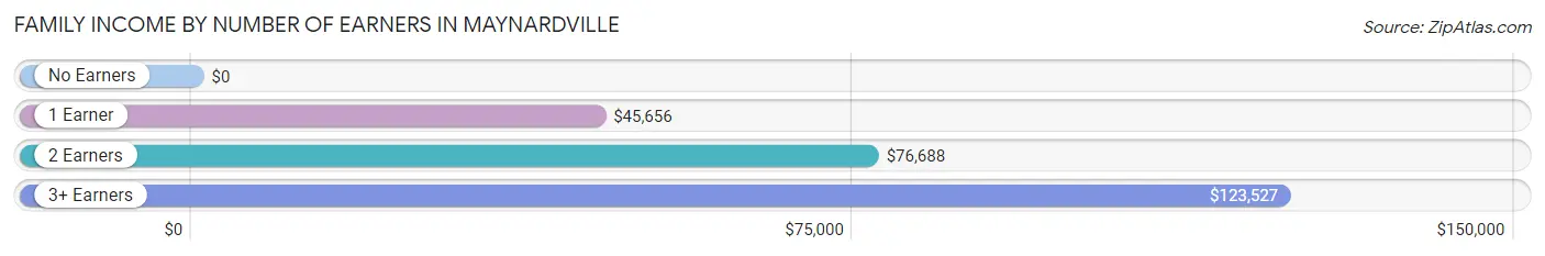 Family Income by Number of Earners in Maynardville