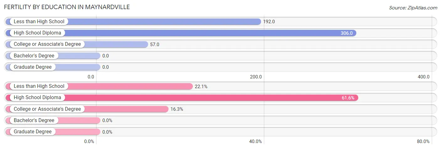 Female Fertility by Education Attainment in Maynardville