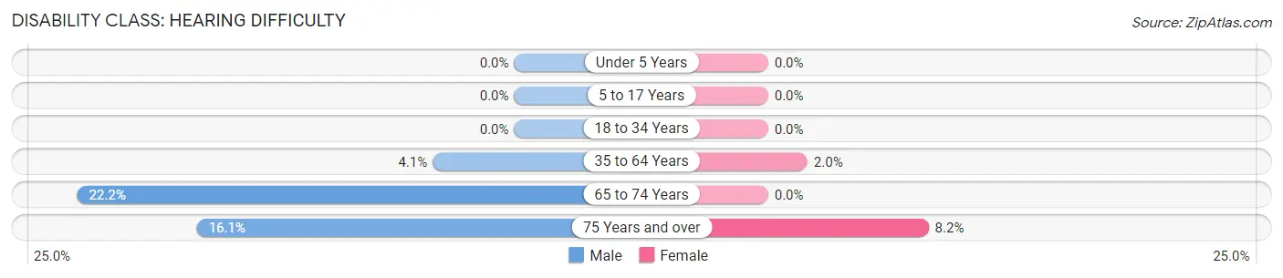 Disability in Maynardville: <span>Hearing Difficulty</span>