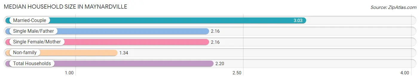 Median Household Size in Maynardville