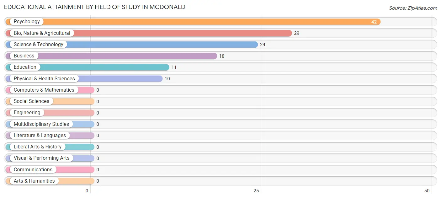 Educational Attainment by Field of Study in McDonald