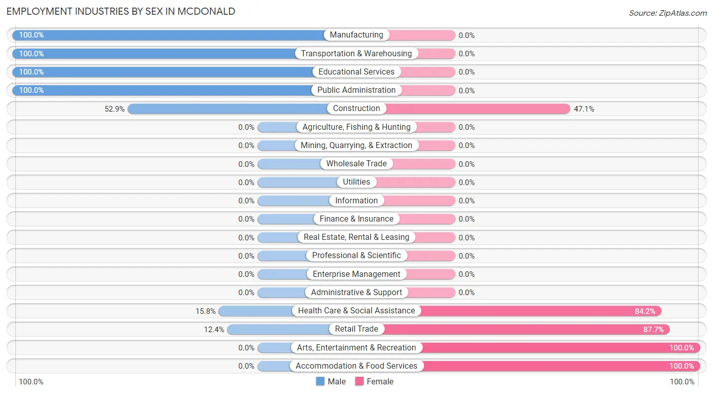 Employment Industries by Sex in McDonald