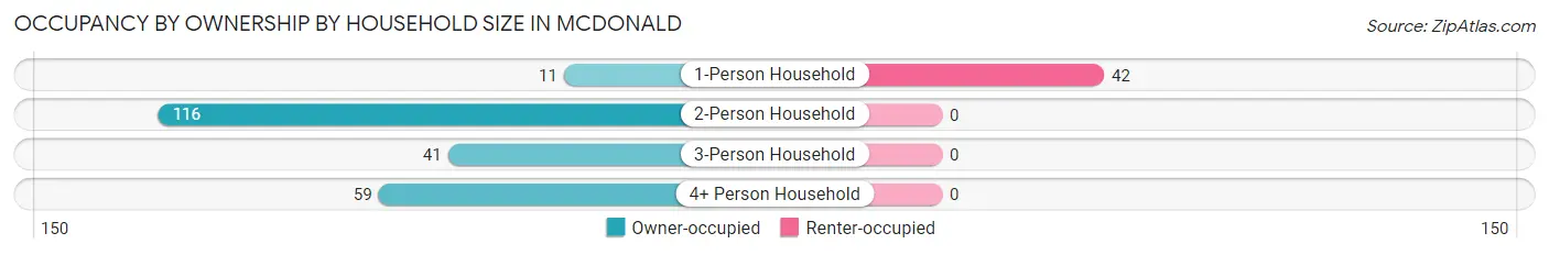Occupancy by Ownership by Household Size in McDonald