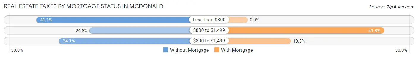 Real Estate Taxes by Mortgage Status in McDonald