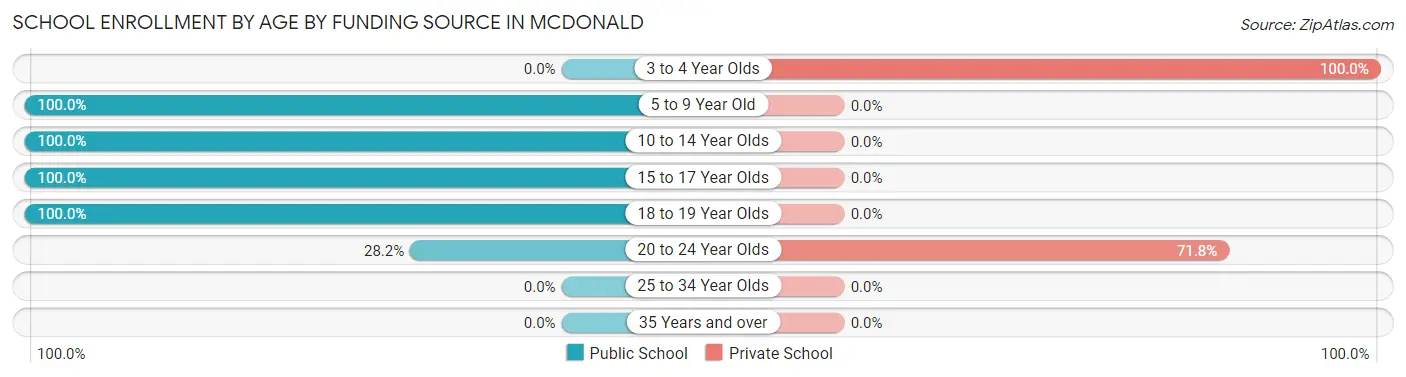 School Enrollment by Age by Funding Source in McDonald