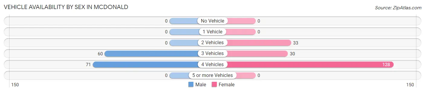 Vehicle Availability by Sex in McDonald