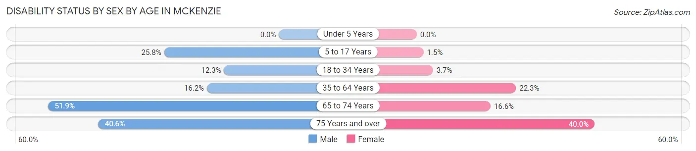 Disability Status by Sex by Age in McKenzie