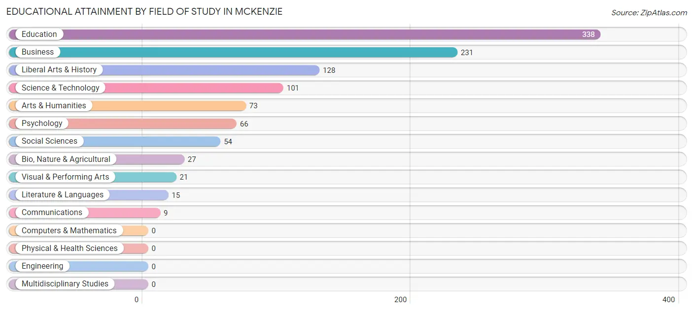Educational Attainment by Field of Study in McKenzie