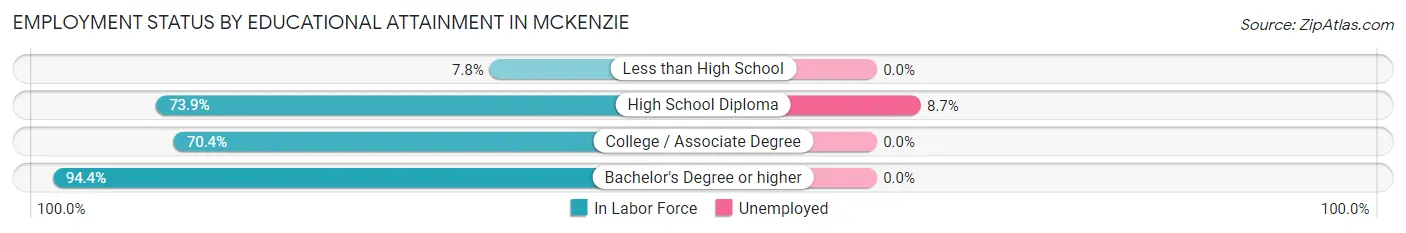 Employment Status by Educational Attainment in McKenzie