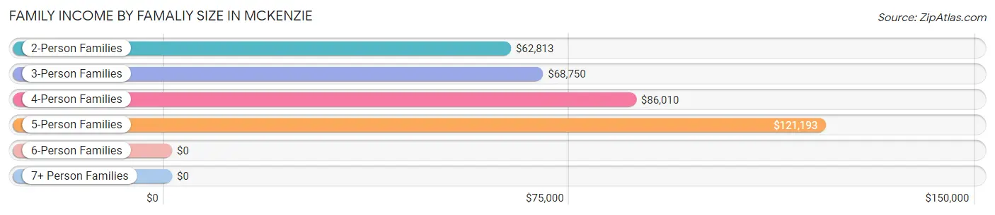Family Income by Famaliy Size in McKenzie
