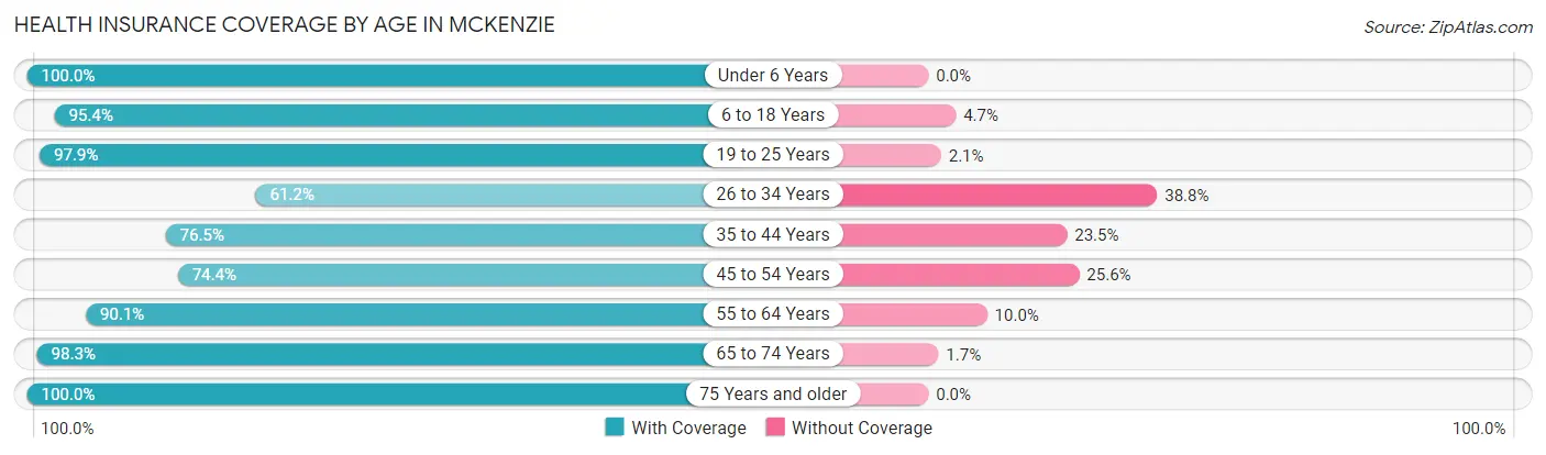 Health Insurance Coverage by Age in McKenzie