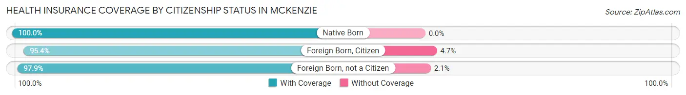 Health Insurance Coverage by Citizenship Status in McKenzie