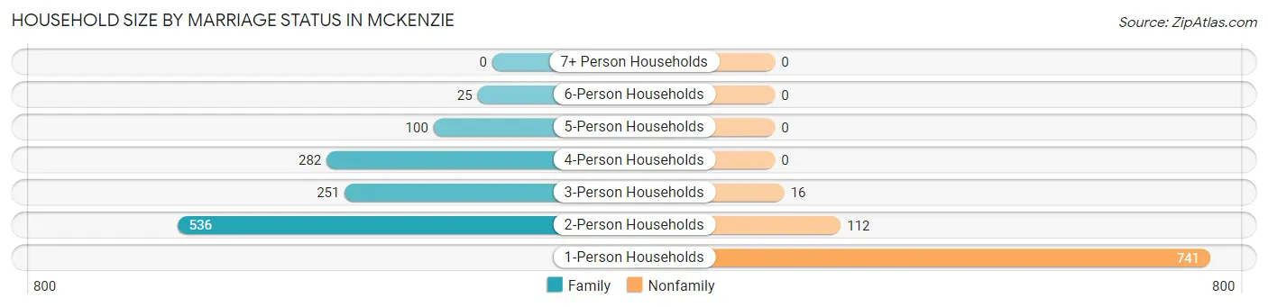 Household Size by Marriage Status in McKenzie