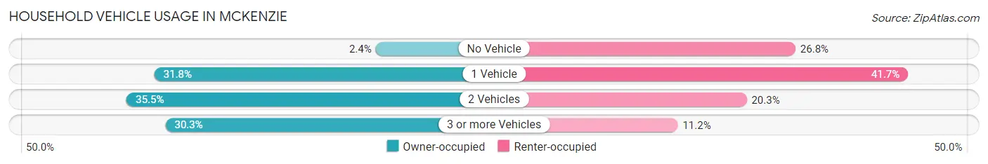 Household Vehicle Usage in McKenzie