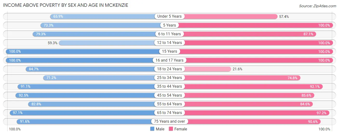 Income Above Poverty by Sex and Age in McKenzie