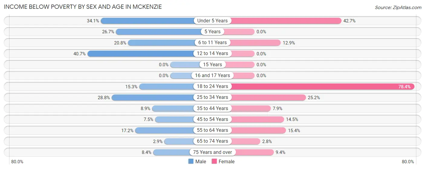 Income Below Poverty by Sex and Age in McKenzie
