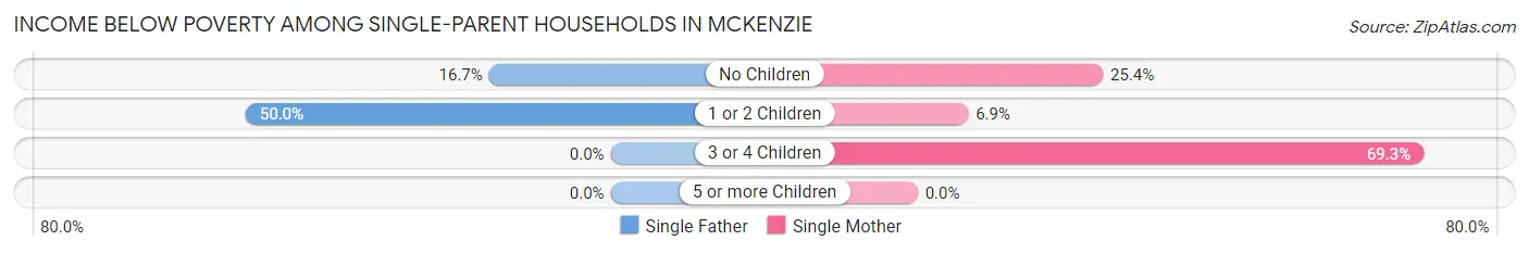 Income Below Poverty Among Single-Parent Households in McKenzie