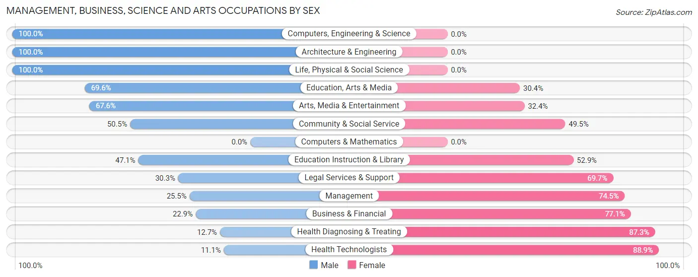 Management, Business, Science and Arts Occupations by Sex in McKenzie