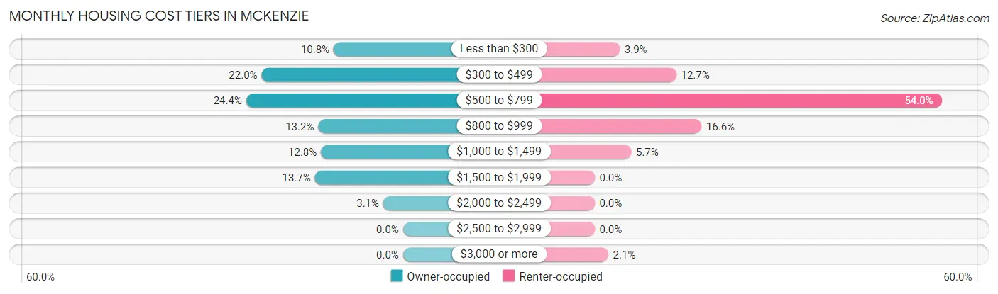 Monthly Housing Cost Tiers in McKenzie