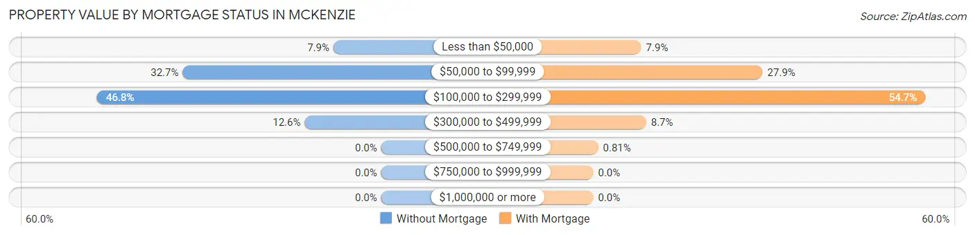 Property Value by Mortgage Status in McKenzie